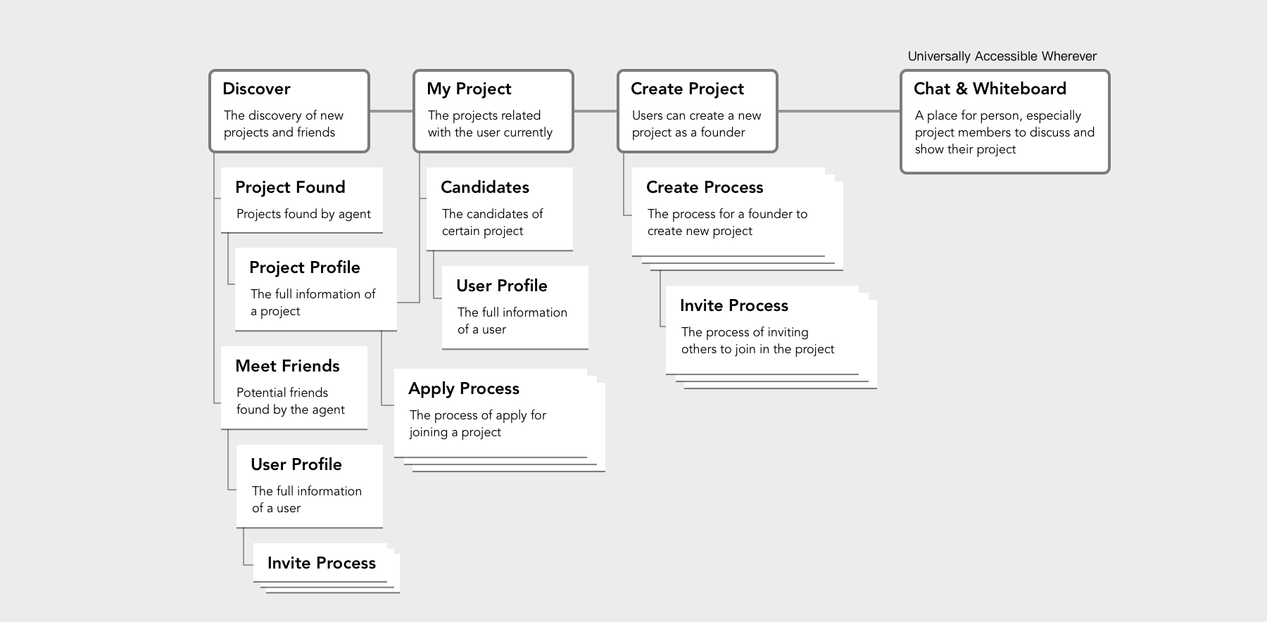 Information Architecture