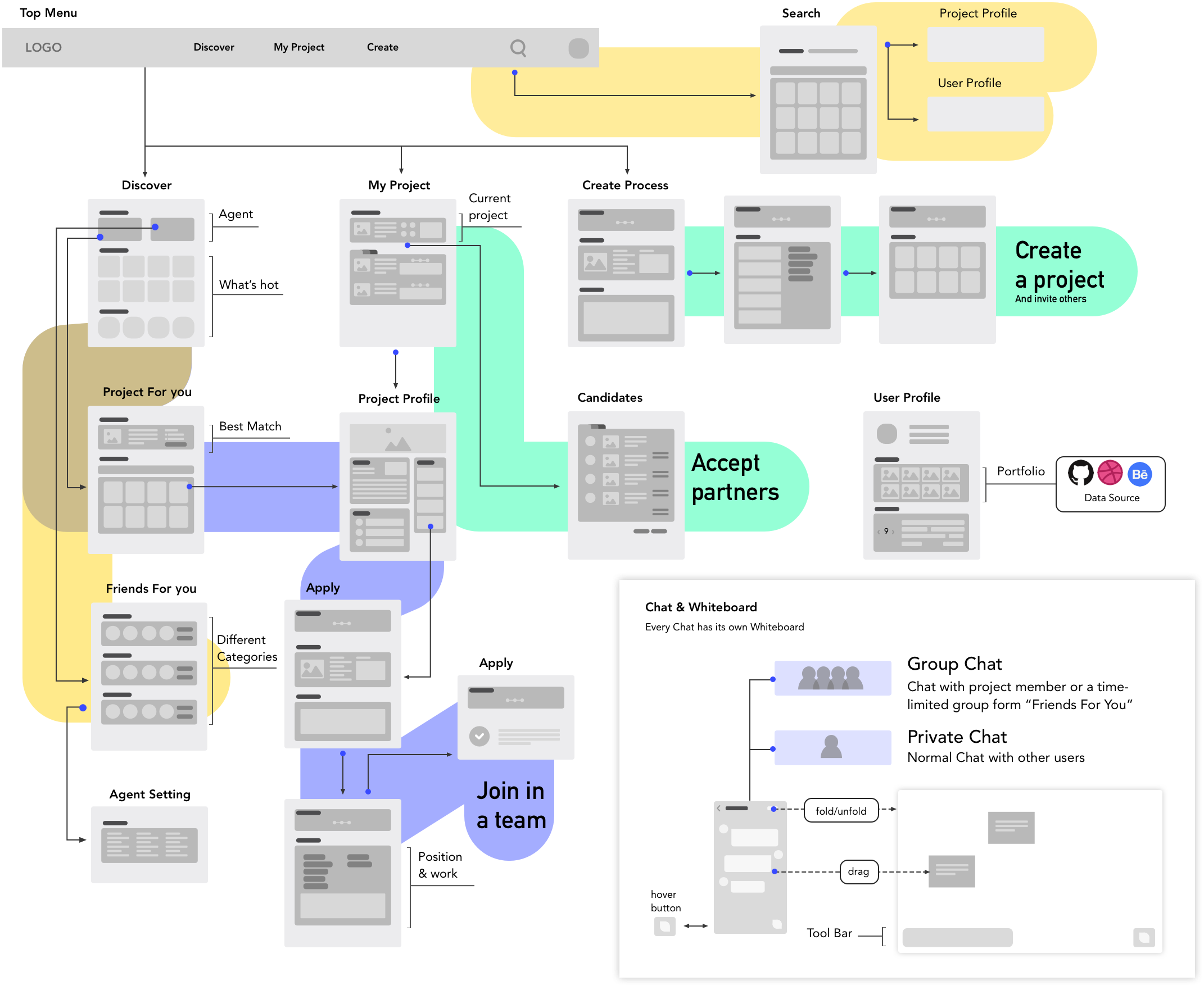 task flow