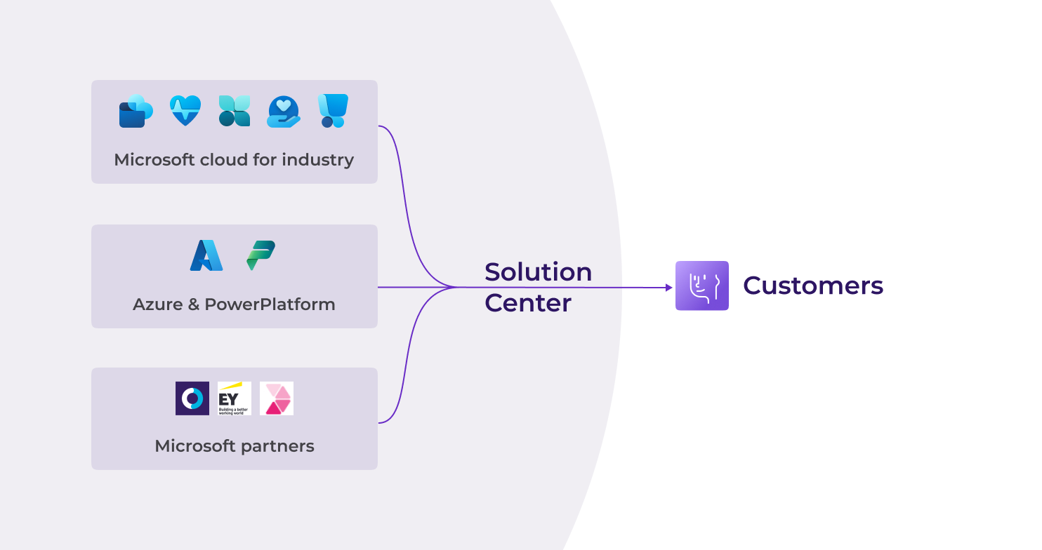 Solution center covers multiple platforms