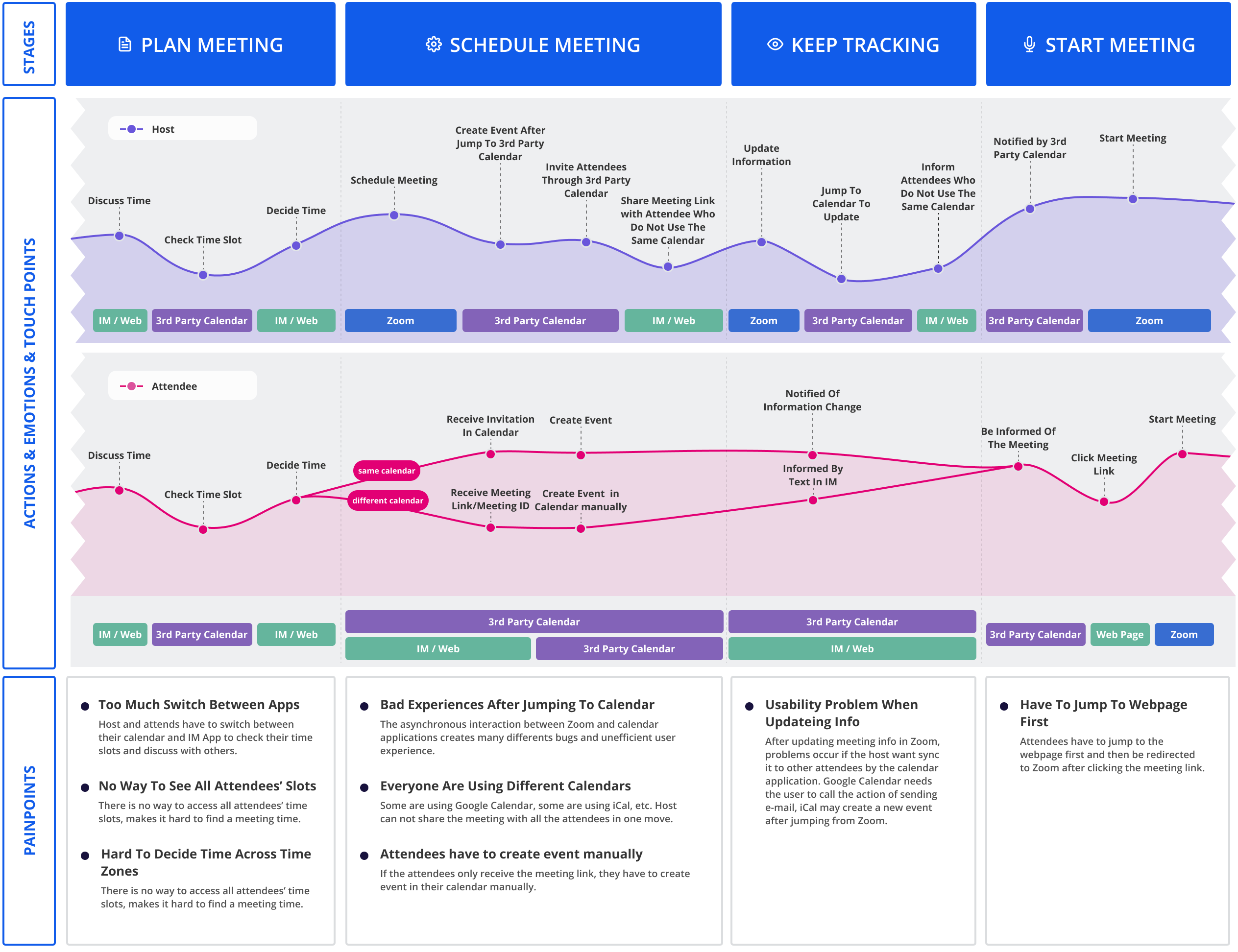 User Journey