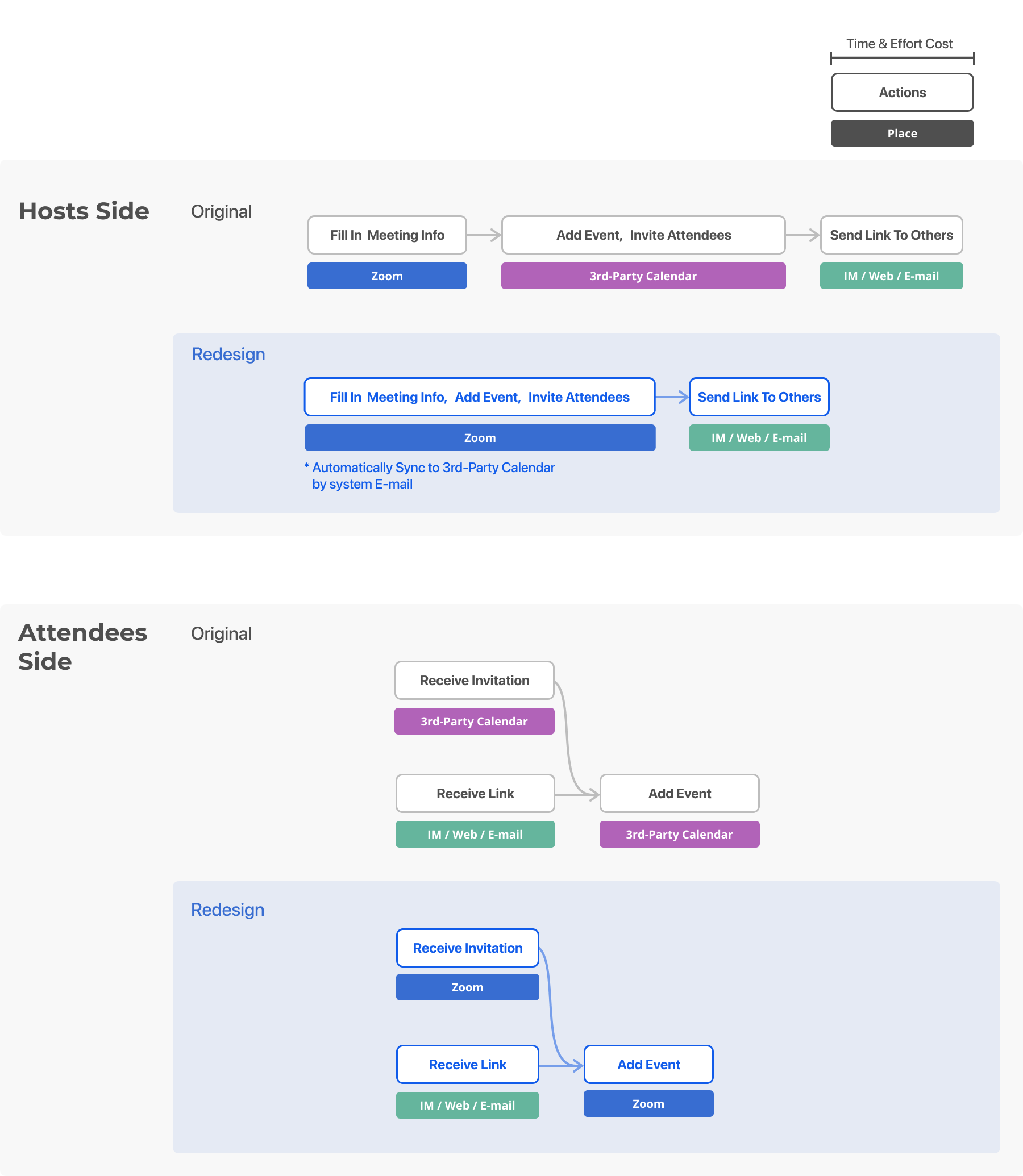 userflowchange